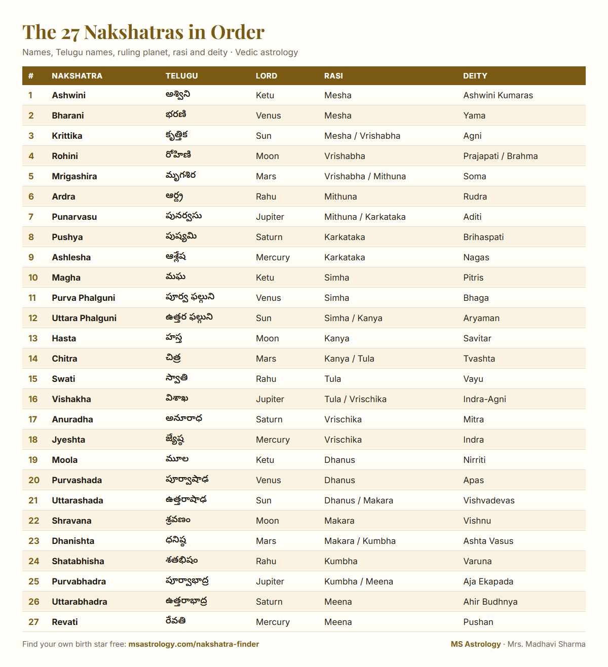 The 27 nakshatras in order with Telugu names, ruling planet, rasi and deity